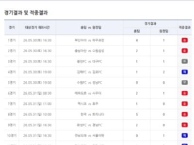 축구토토 31회차에 대량 당첨자 발생